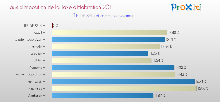 Taux d'imposition de la taxe d'habitation 2011 pour ÎLE-DE-SEIN et les communes proches Comparaison des taux d'imposition de la taxe d'habitation 2011 pour ÎLE-DE-SEIN et les communes voisines
