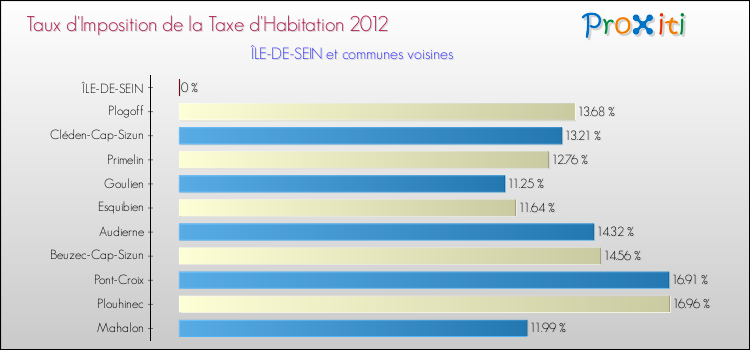 Taux d'imposition de la taxe d'habitation 2012 pour ÎLE-DE-SEIN et les communes proches Comparaison des taux d'imposition de la taxe d'habitation 2012 pour ÎLE-DE-SEIN et les communes voisines