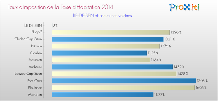 Taux d'imposition de la taxe d'habitation 2014 pour ÎLE-DE-SEIN et les communes proches Comparaison des taux d'imposition de la taxe d'habitation 2014 pour ÎLE-DE-SEIN et les communes voisines