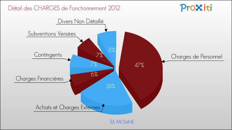 Décomposition des Charges de Fonctionnement 2012 de la commune de ÎLE-MOLèNE Charges de Fonctionnement 2012 pour la commune de ÎLE-MOLèNE