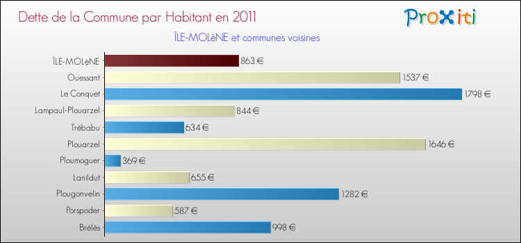 Dette par habitant de la commune en 2011 pour ÎLE-MOLèNE et les communes proches Comparaison de la dette par habitant de la commune en 2011 pour ÎLE-MOLèNE et les communes voisines
