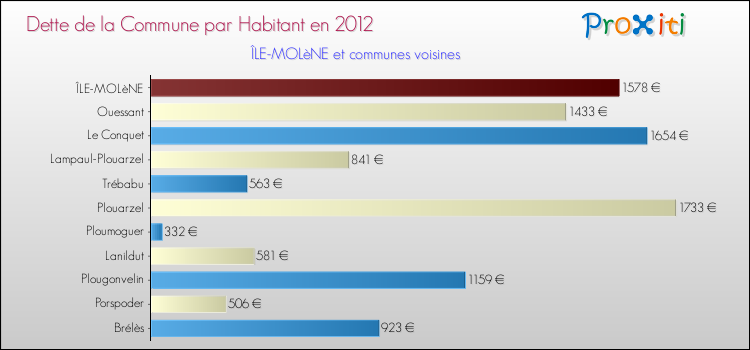 Dette par habitant de la commune en 2012 pour ÎLE-MOLèNE et les communes proches Comparaison de la dette par habitant de la commune en 2012 pour ÎLE-MOLèNE et les communes voisines