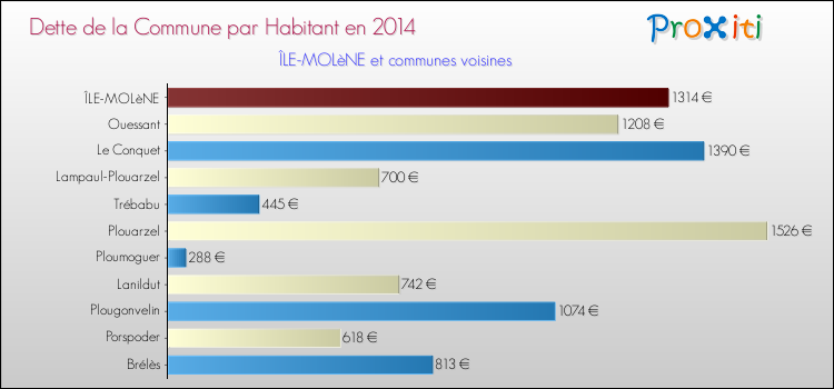 Dette par habitant de la commune en 2014 pour ÎLE-MOLèNE et les communes proches Comparaison de la dette par habitant de la commune en 2014 pour ÎLE-MOLèNE et les communes voisines