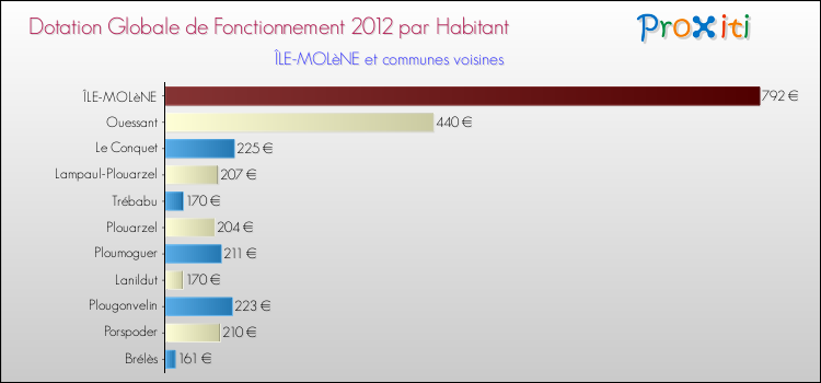 Montant des dotations globales de fonctionnement DGF par Habitant pour ÎLE-MOLèNE et les communes proches Comparaison des des dotations globales de fonctionnement DGF par habitant pour ÎLE-MOLèNE et les communes voisines