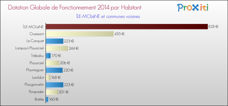 Montant des dotations globales de fonctionnement DGF par Habitant pour ÎLE-MOLèNE et les communes proches en 2014. Comparaison des des dotations globales de fonctionnement DGF par habitant pour ÎLE-MOLèNE et les communes voisines en 2014.