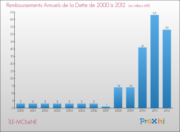 Evolution de l'annuité de la dette pour la commune de ÎLE-MOLèNE de 2000 à 2012 Annuités de la dette pour ÎLE-MOLèNE de 2000 à 2012