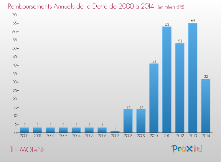 Evolution de l'annuité de la dette pour la commune de ÎLE-MOLèNE de 2000 à 2014 Annuités de la dette pour ÎLE-MOLèNE de 2000 à 2014