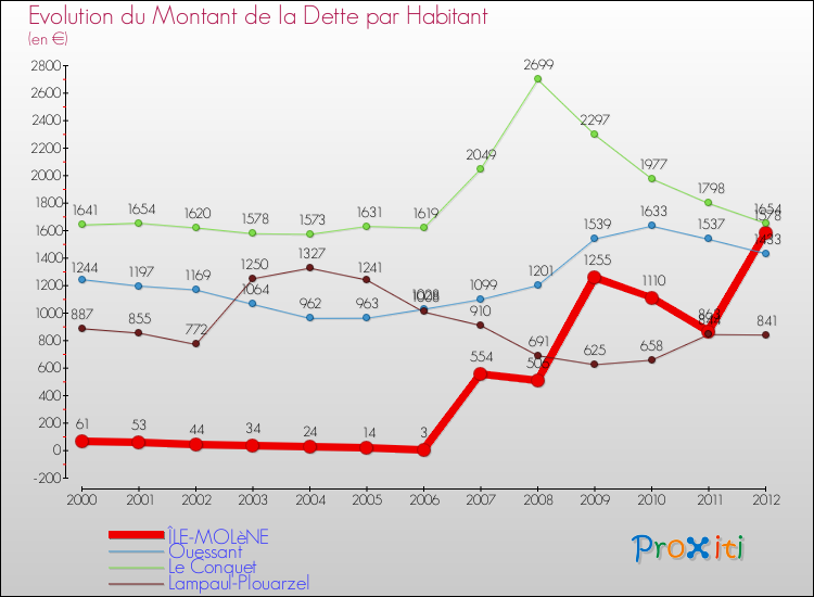 Evolution de la dette par habitant pour la commune de ÎLE-MOLèNE et les communes proches de 2000 à 2012 Comparaison de la dette par habitant pour ÎLE-MOLèNE et les communes voisines de 2000 à 2012