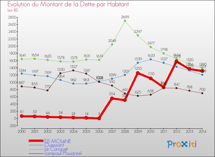 Evolution de la dette par habitant pour la commune de ÎLE-MOLèNE et les communes proches de 2000 à 2014 Comparaison de la dette par habitant pour ÎLE-MOLèNE et les communes voisines de 2000 à 2014