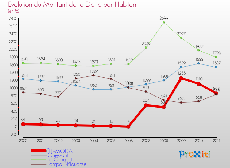 Evolution de la dette par habitant pour la commune de ÎLE-MOLèNE et les communes proches Comparaison de la dette par habitant pour ÎLE-MOLèNE et les communes voisines