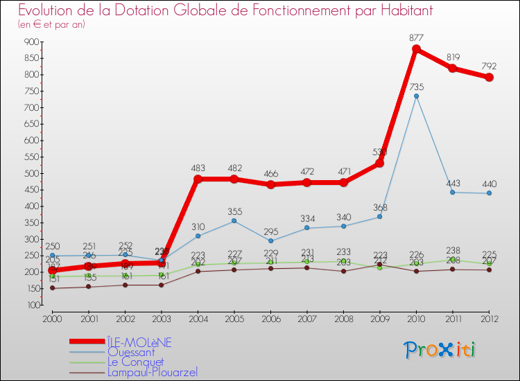 Evolution et montant de la dotation globale de fonctionnement par Habitant pour ÎLE-MOLèNE et les communes proches Comparaison des dotations globales de fonctionnement par habitant pour ÎLE-MOLèNE et les communes voisines