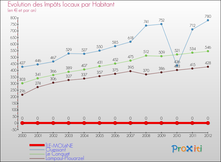 Evolution et montant des impôts locaux par Habitant pour ÎLE-MOLèNE et les communes proches Comparaison des impôts locaux par habitant pour ÎLE-MOLèNE et les communes voisines