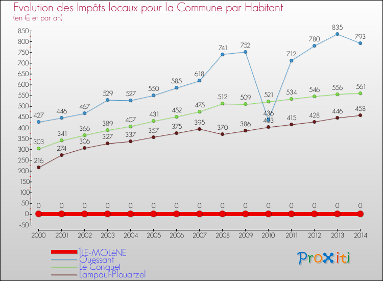 Evolution et montant des impôts locaux par Habitant pour ÎLE-MOLèNE et les communes proches de 2000 à 2014 Comparaison des impôts locaux par habitant pour ÎLE-MOLèNE et les communes voisines de 2000 à 2014