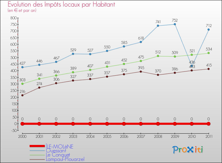 Evolution et montant des impôts locaux par Habitant pour ÎLE-MOLèNE et les communes proches Comparaison des impôts locaux par habitant pour ÎLE-MOLèNE et les communes voisines