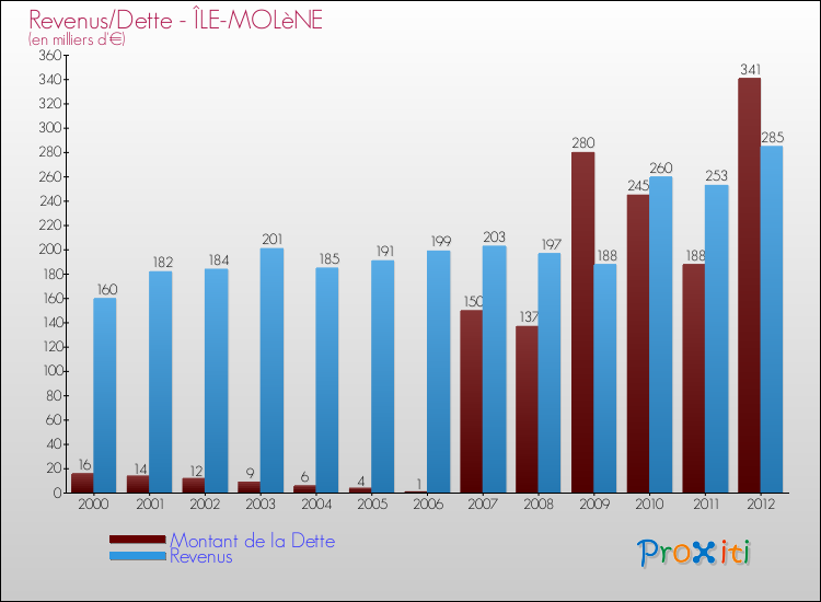 Evolution comparée de la dette et des revenus pour la commune de ÎLE-MOLèNE de 2000 à 2012 Comparaison de la dette et des revenus pour ÎLE-MOLèNE de 2000 à 2012