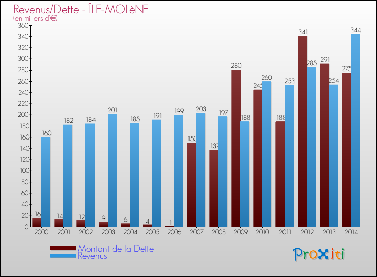 Evolution comparée de la dette et des revenus pour la commune de ÎLE-MOLèNE de 2000 à 2014 Comparaison de la dette et des revenus pour ÎLE-MOLèNE de 2000 à 2014