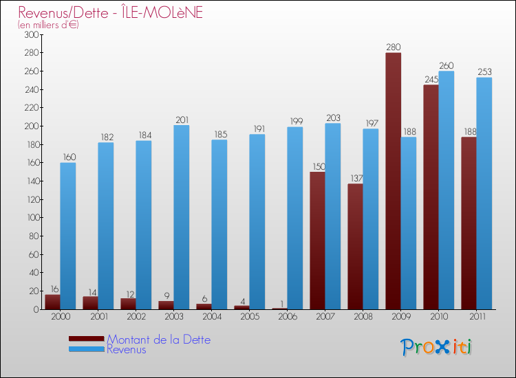 Evolution comparée de la dette et des revenus pour la commune de ÎLE-MOLèNE de 2000 à 2011 Comparaison de la dette et des revenus pour ÎLE-MOLèNE de 2000 à 2011