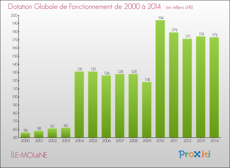 Evolution du montant de la Dotation Globale de Fonctionnement pour la commune de ÎLE-MOLèNE de 2000 à 2014 Evolution du montant de la Dotation Globale de Fonctionnement pour ÎLE-MOLèNE de 2000 à 2014