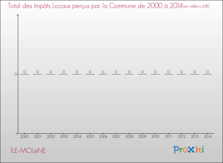 Evolution des Impôts Locaux pour la commune de ÎLE-MOLèNE de 2000 à 2014 Evolution des Impôts Locaux pour ÎLE-MOLèNE de 2000 à 2014