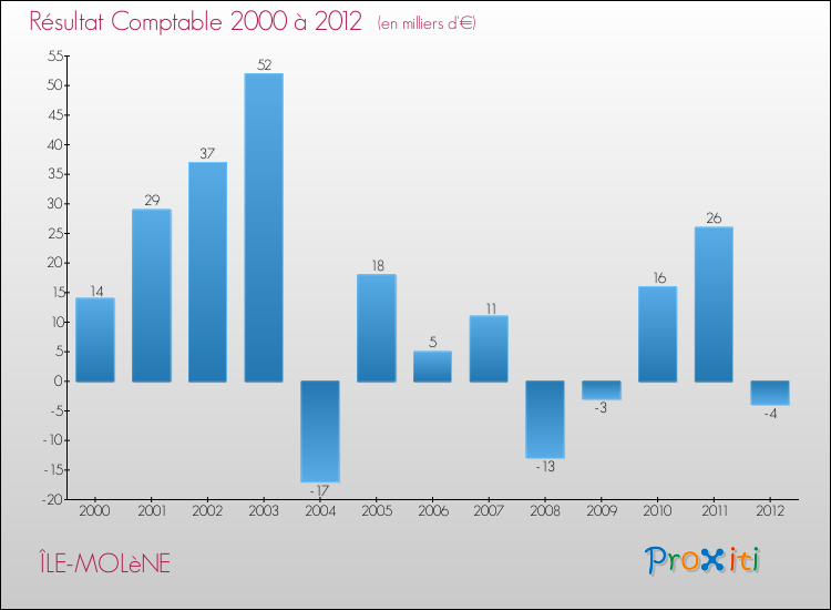 Evolution du résultat comptable pour la commune de ÎLE-MOLèNE de 2000 à 2012 Evolution du résultat comptable pour ÎLE-MOLèNE de 2000 à 2012