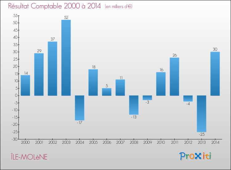 Evolution du résultat comptable pour la commune de ÎLE-MOLèNE de 2000 à 2014 Evolution du résultat comptable pour ÎLE-MOLèNE de 2000 à 2014