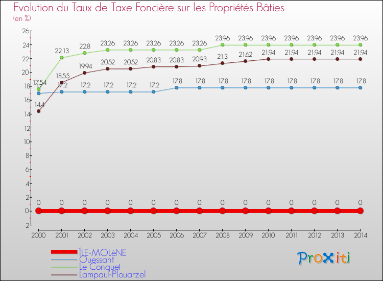 Evolution du taux de la taxe foncière sur le bati pour ÎLE-MOLèNE et les communes proches de 2000 à 2014 Comparaison des taux de taxe foncière sur le bati pour ÎLE-MOLèNE et les communes voisines de 2000 à 2014