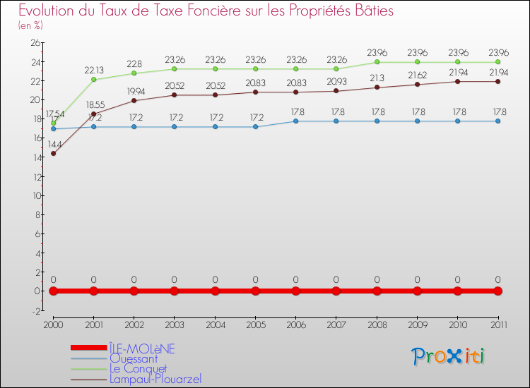 Evolution du taux de la taxe foncière sur le bati pour ÎLE-MOLèNE et les communes proches Comparaison des taux de taxe foncière sur le bati pour ÎLE-MOLèNE et les communes voisines