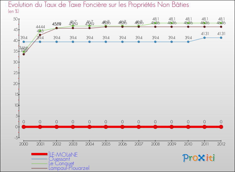 Evolution du taux de la taxe foncière sur les immeubles et terrains non batis pour ÎLE-MOLèNE et les communes proches de 2000 à 2012 Comparaison des taux de la taxe foncière sur les immeubles et terrains non batis pour ÎLE-MOLèNE et les communes voisines de 2000 à 2012