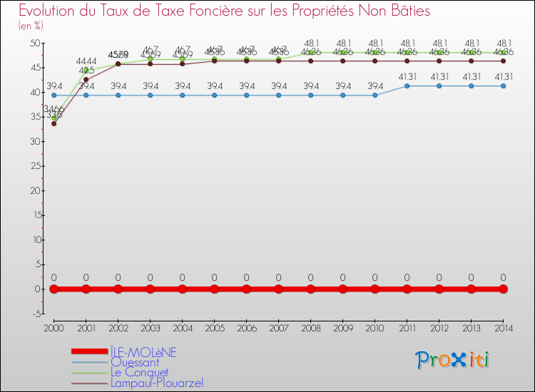 Evolution du taux de la taxe foncière sur les immeubles et terrains non batis pour ÎLE-MOLèNE et les communes proches de 2000 à 2014 Comparaison des taux de la taxe foncière sur les immeubles et terrains non batis pour ÎLE-MOLèNE et les communes voisines de 2000 à 2014