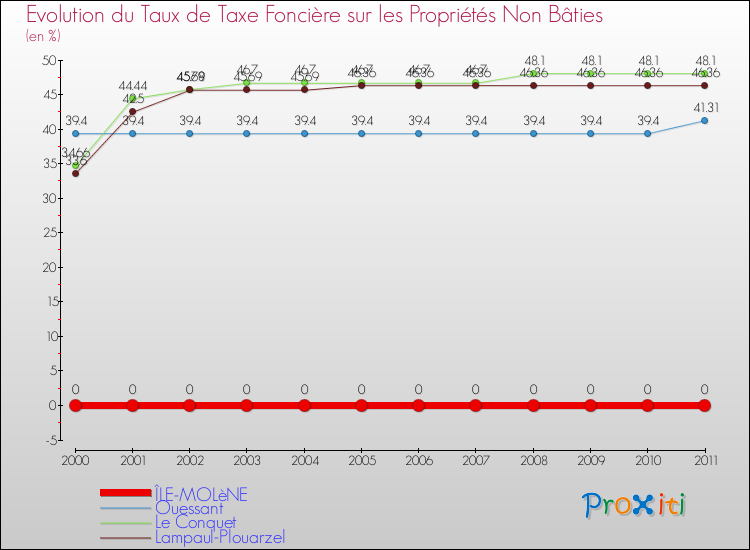 Evolution du taux de la taxe foncière sur les immeubles et terrains non batis pour ÎLE-MOLèNE et les communes proches Comparaison des taux de la taxe foncière sur les immeubles et terrains non batis pour ÎLE-MOLèNE et les communes voisines