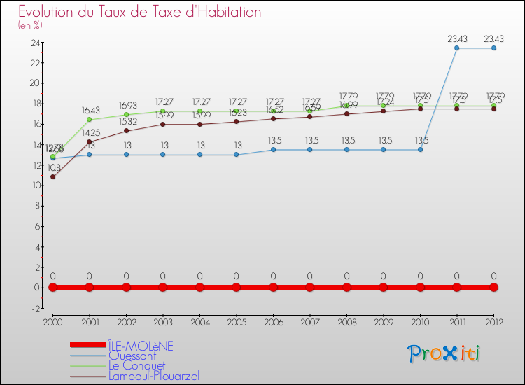 Evolution du taux de la taxe d'habitation pour ÎLE-MOLèNE et les communes proches Comparaison des taux de la taxe d'habitation pour ÎLE-MOLèNE et les communes voisines