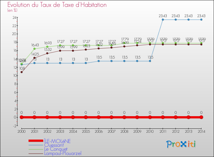 Evolution du taux de la taxe d'habitation pour ÎLE-MOLèNE et les communes proches de 2000 à 2014 Comparaison des taux de la taxe d'habitation pour ÎLE-MOLèNE et les communes voisines de 2000 à 2014
