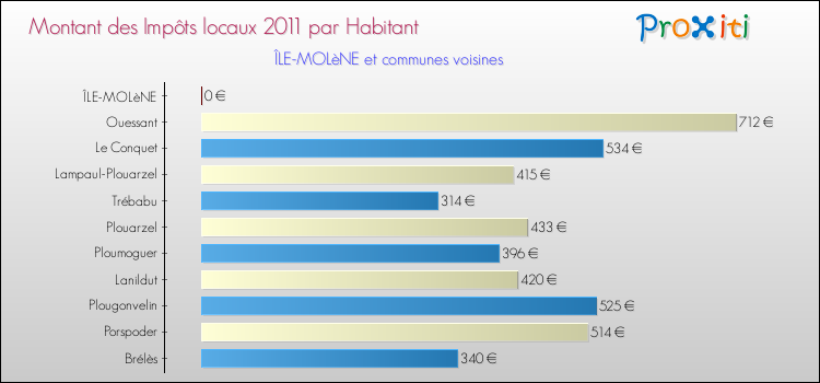 Montant des impôts locaux par Habitant pour ÎLE-MOLèNE et les communes proches Comparaison des impôts locaux par habitant pour ÎLE-MOLèNE et les communes voisines