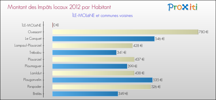Montant des impôts locaux par Habitant pour ÎLE-MOLèNE et les communes proches Comparaison des impôts locaux par habitant pour ÎLE-MOLèNE et les communes voisines