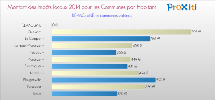 Montant des impôts locaux par Habitant pour ÎLE-MOLèNE et les communes proches en 2014 Comparaison des impôts locaux par habitant pour ÎLE-MOLèNE et les communes voisines en 2014
