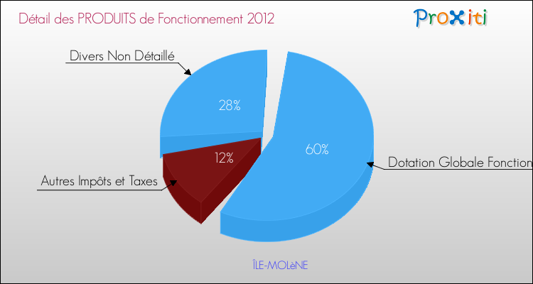 Décomposition du Budget de Fonctionnement 2012 de la commune de ÎLE-MOLèNE Budget de Fonctionnement 2012 pour la commune de ÎLE-MOLèNE