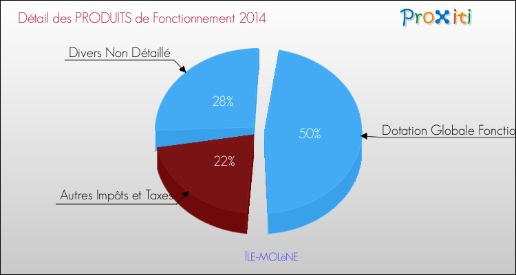 Décomposition du Budget de Fonctionnement 2014 de la commune de ÎLE-MOLèNE Budget de Fonctionnement 2014 pour la commune de ÎLE-MOLèNE