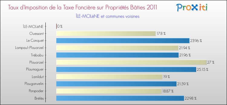 Taux d'imposition de la taxe foncière sur le bati 2011 pour ÎLE-MOLèNE et les communes proches Comparaison des taux d'imposition de la taxe foncière sur le bati 2011 pour ÎLE-MOLèNE et les communes voisines