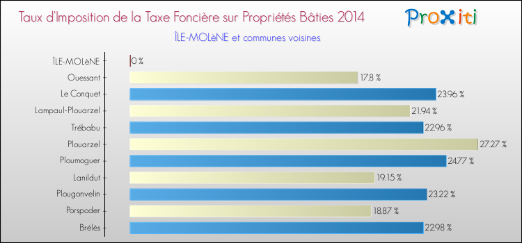 Taux d'imposition de la taxe foncière sur le bati 2014 pour ÎLE-MOLèNE et les communes proches Comparaison des taux d'imposition de la taxe foncière sur le bati 2014 pour ÎLE-MOLèNE et les communes voisines