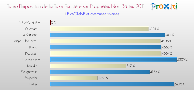 Taux d'imposition de la taxe foncière sur les immeubles et terrains non batis 2011 pour ÎLE-MOLèNE et les communes proches Comparaison des taux d'imposition de la taxe foncière sur les immeubles et terrains non batis 2011 pour ÎLE-MOLèNE et les communes voisines