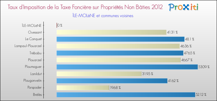 Taux d'imposition de la taxe foncière sur les immeubles et terrains non batis 2012 pour ÎLE-MOLèNE et les communes proches Comparaison des taux d'imposition de la taxe foncière sur les immeubles et terrains non batis 2012 pour ÎLE-MOLèNE et les communes voisines