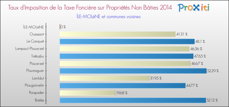 Taux d'imposition de la taxe foncière sur les immeubles et terrains non batis 2014 pour ÎLE-MOLèNE et les communes proches Comparaison des taux d'imposition de la taxe foncière sur les immeubles et terrains non batis 2014 pour ÎLE-MOLèNE et les communes voisines