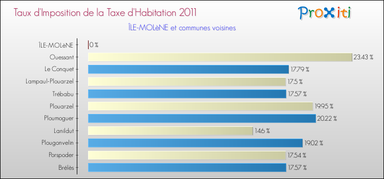 Taux d'imposition de la taxe d'habitation 2011 pour ÎLE-MOLèNE et les communes proches Comparaison des taux d'imposition de la taxe d'habitation 2011 pour ÎLE-MOLèNE et les communes voisines