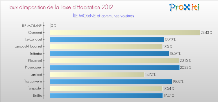 Taux d'imposition de la taxe d'habitation 2012 pour ÎLE-MOLèNE et les communes proches Comparaison des taux d'imposition de la taxe d'habitation 2012 pour ÎLE-MOLèNE et les communes voisines