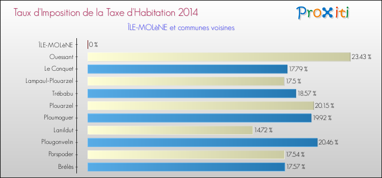 Taux d'imposition de la taxe d'habitation 2014 pour ÎLE-MOLèNE et les communes proches Comparaison des taux d'imposition de la taxe d'habitation 2014 pour ÎLE-MOLèNE et les communes voisines