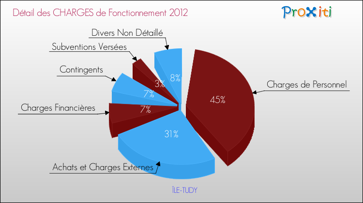 Décomposition des Charges de Fonctionnement 2012 de la commune de ÎLE-TUDY Charges de Fonctionnement 2012 pour la commune de ÎLE-TUDY