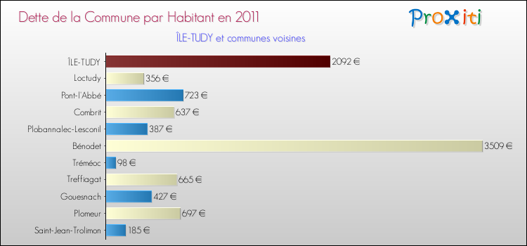 Dette par habitant de la commune en 2011 pour ÎLE-TUDY et les communes proches Comparaison de la dette par habitant de la commune en 2011 pour ÎLE-TUDY et les communes voisines