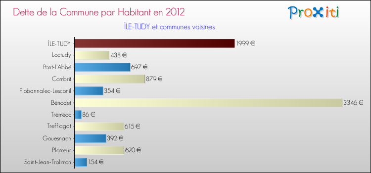 Dette par habitant de la commune en 2012 pour ÎLE-TUDY et les communes proches Comparaison de la dette par habitant de la commune en 2012 pour ÎLE-TUDY et les communes voisines