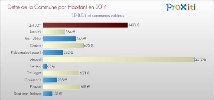 Dette par habitant de la commune en 2014 pour ÎLE-TUDY et les communes proches Comparaison de la dette par habitant de la commune en 2014 pour ÎLE-TUDY et les communes voisines