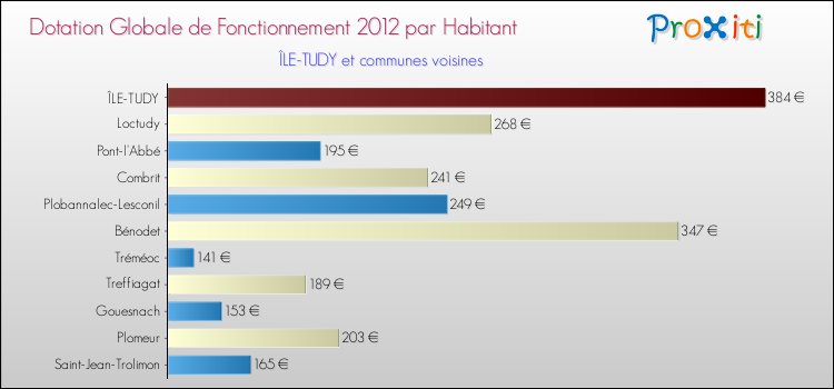 Montant des dotations globales de fonctionnement DGF par Habitant pour ÎLE-TUDY et les communes proches Comparaison des des dotations globales de fonctionnement DGF par habitant pour ÎLE-TUDY et les communes voisines